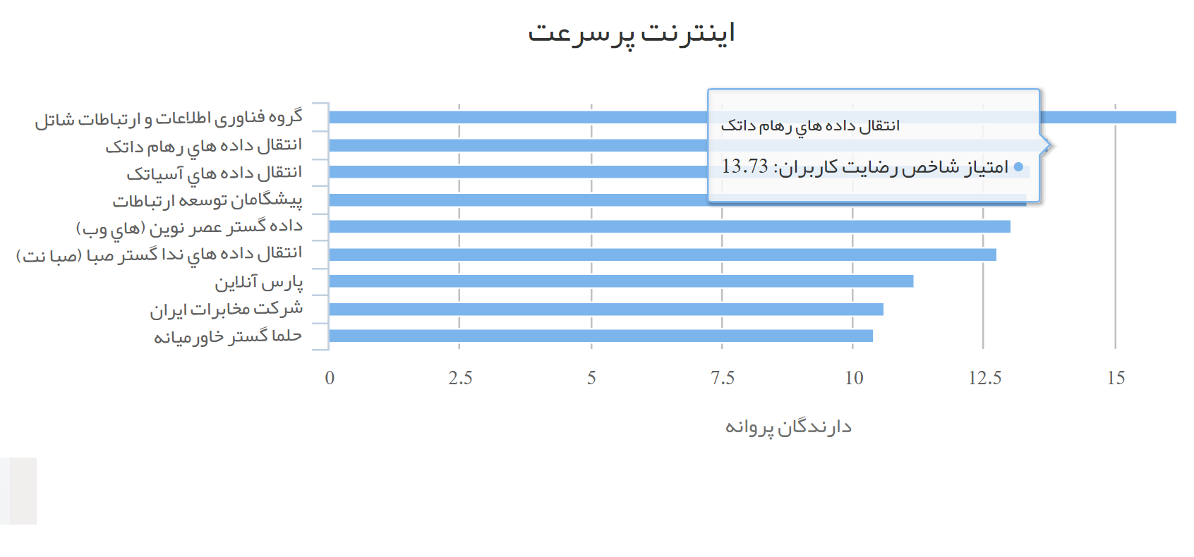 کسب رتبه دوم رضایت مشتریان